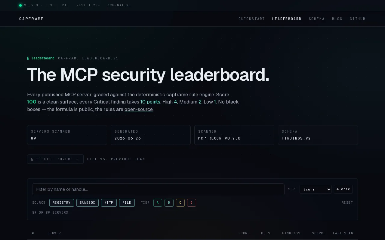 I scanned 87 MCP servers for agent-authority hygiene – leaderboard