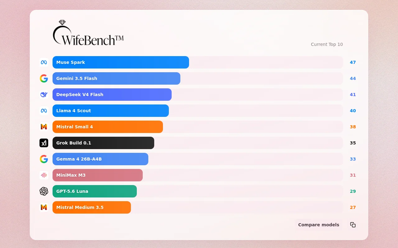 WifeBench – My wife vibes LLM rankings
