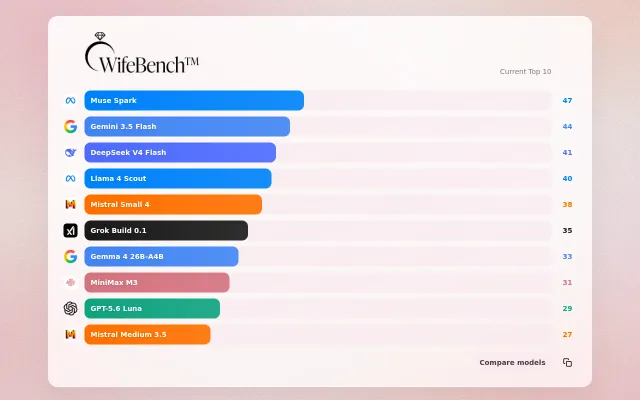 WifeBench – My wife vibes LLM rankings
