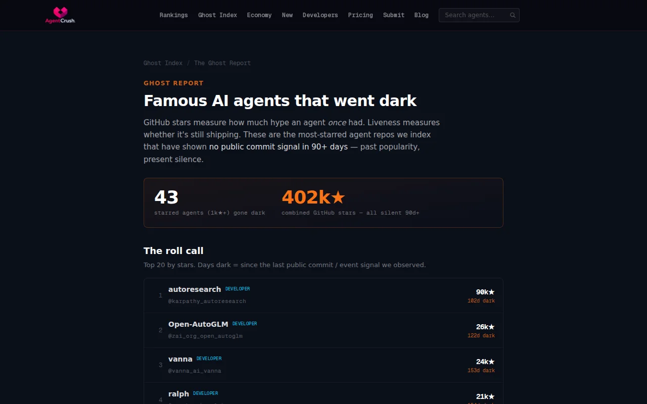 We track 1,397 AI agents. 43 famous ones (402k stars) have gone dark