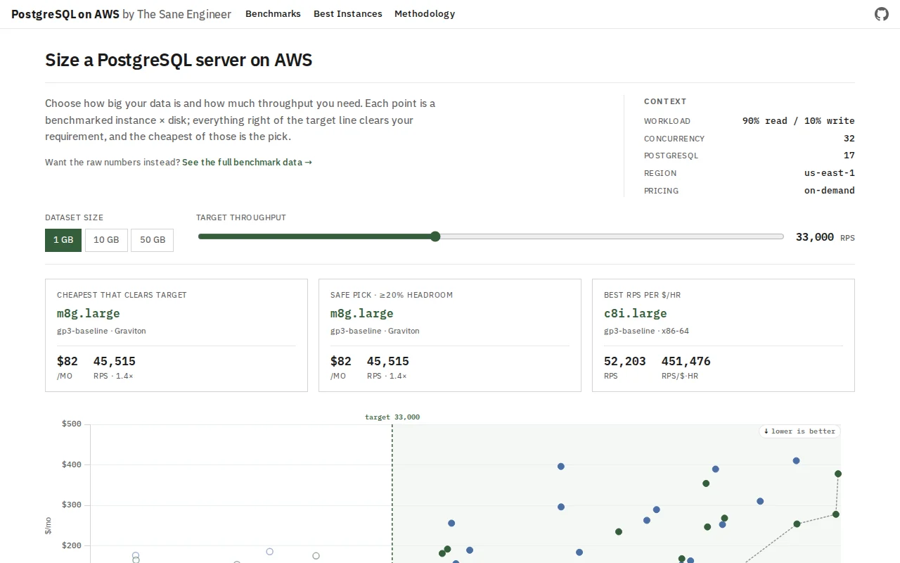 PostgreSQL performance and cost across 23 EC2 instance types