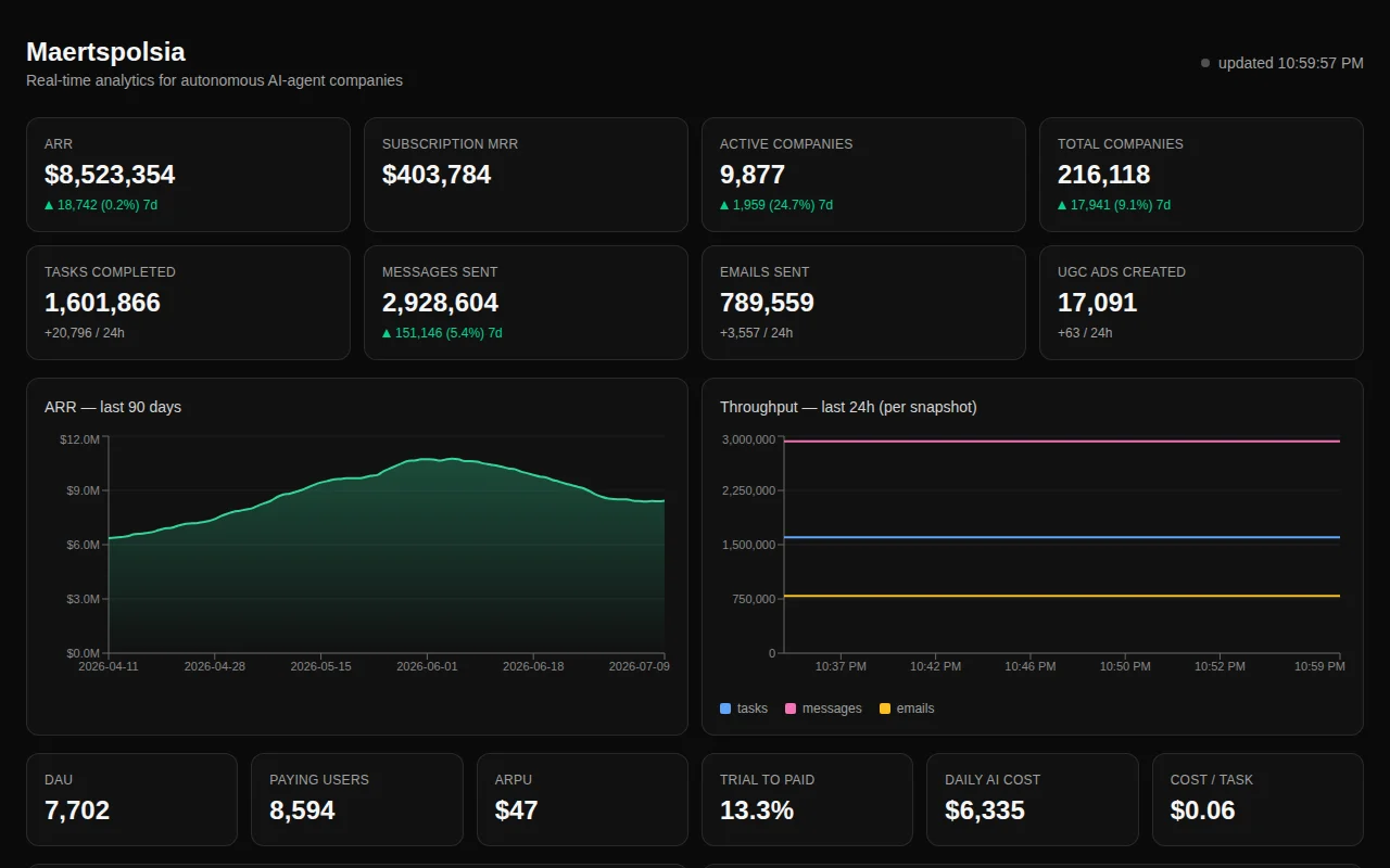 I scrape an $8.5M-ARR company run by AI agents and chart it live