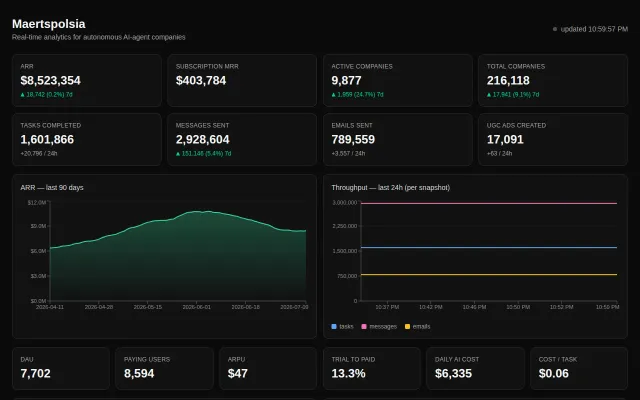 I scrape an $8.5M-ARR company run by AI agents and chart it live