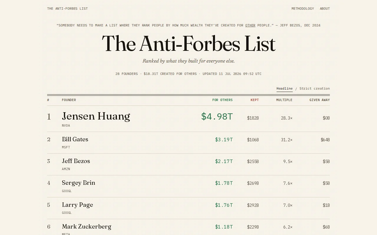 Richest people in the world by wealth creation instead of ownership