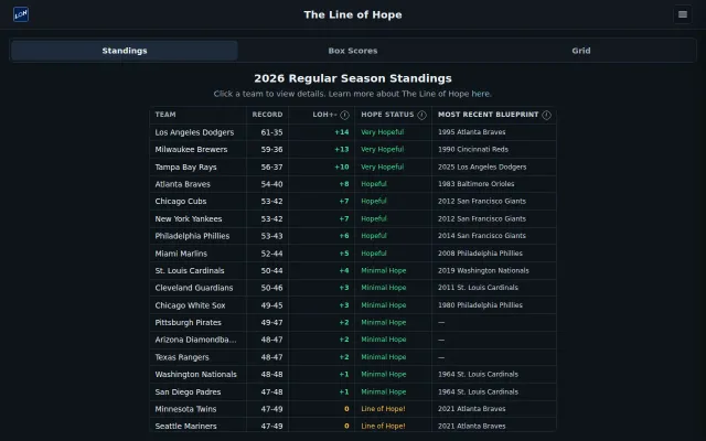 The Line of Hope – how current teams compare to past champions