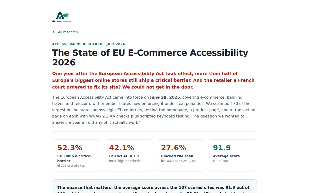 52% of EU e-commerce sites still have a critical accessibility barrier
