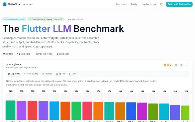 Ranking 19 LLMs on Flutter code by compile pass and hidden-test pass 1