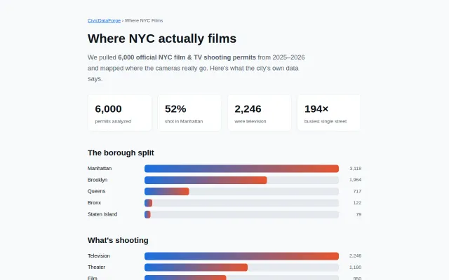 Where NYC films – 6k shooting permits analyzed
