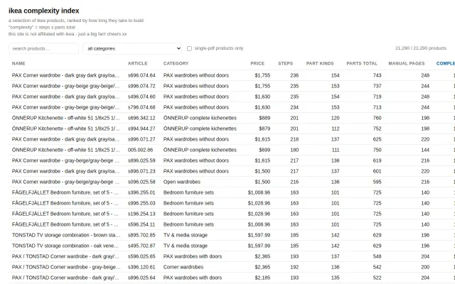IKEA Complexity Index