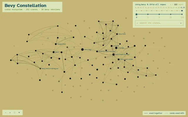 Explore 251 Bevy crates as an interactive constellation