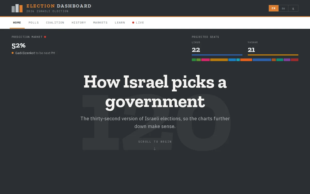 A 538-style dashboard for upcoming Knesset elections