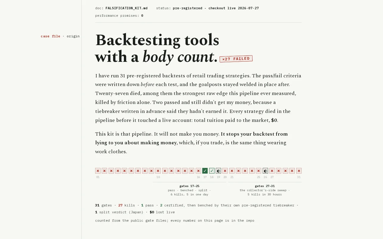 Pre-registered trading backtests – 27 kills, 2 passes, 0 funded